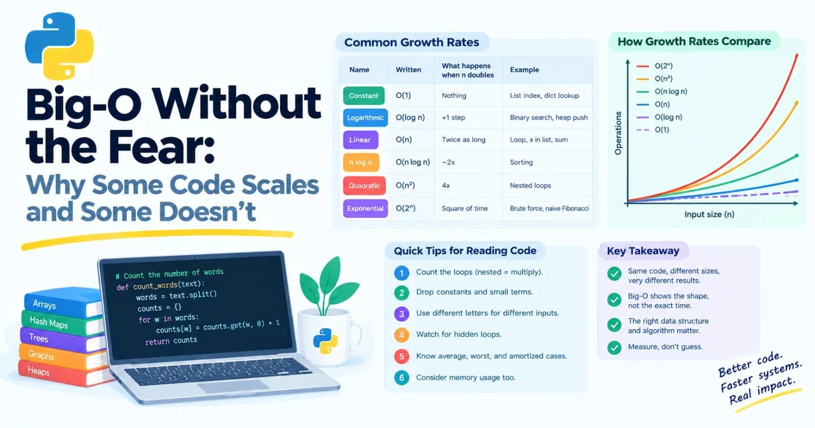 Big-O Without the Fear: Why Some Code Scales and Some Doesn't