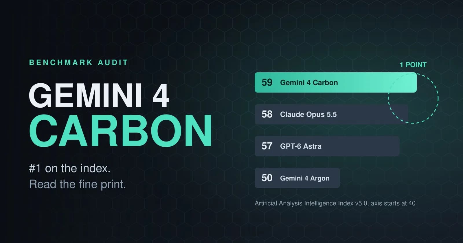 Gemini 4 Carbon Is #1 on the Index. Here's What the Index Can't Tell You