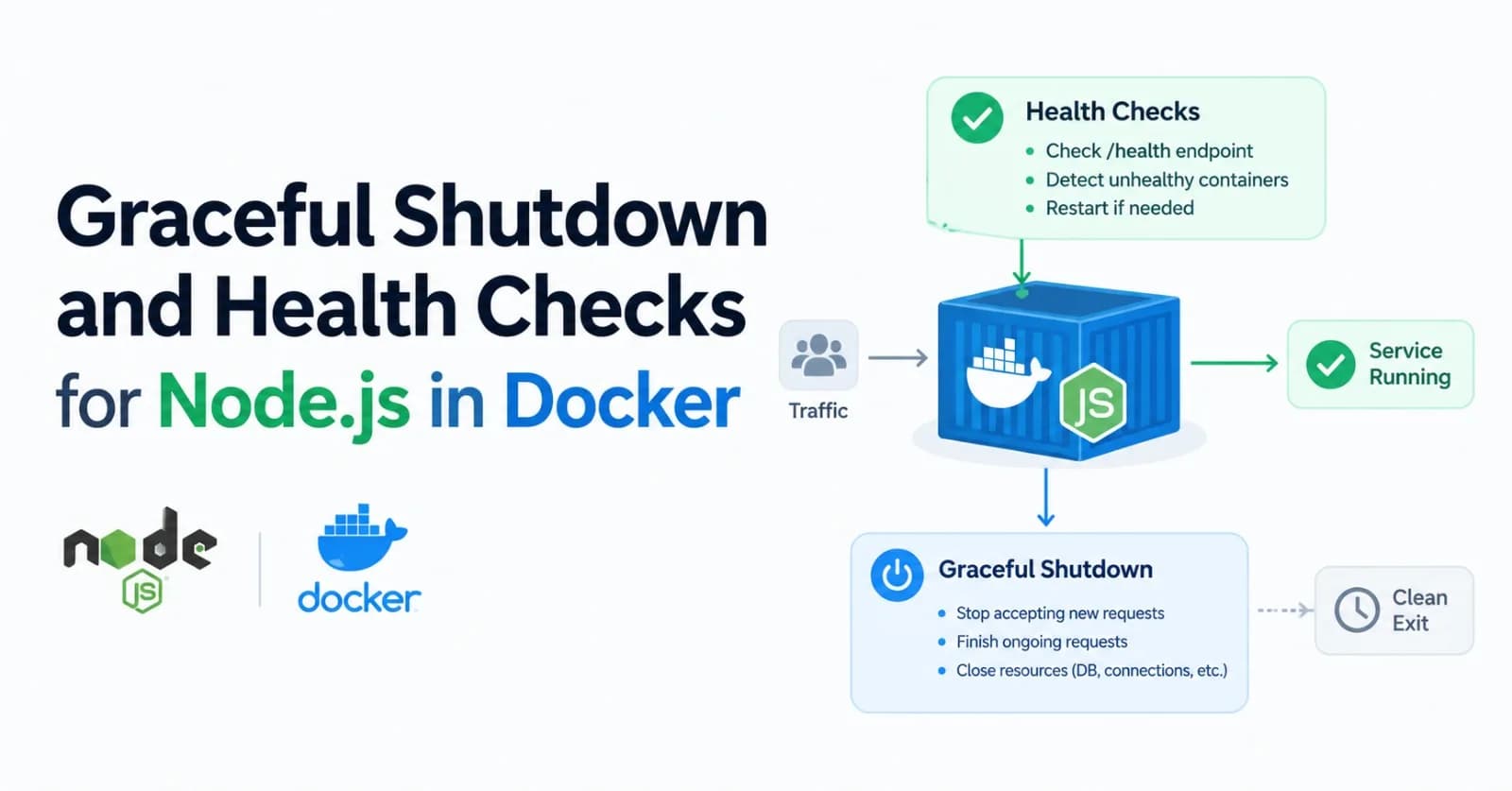 Graceful Shutdown and Health Checks for Node.js in Docker