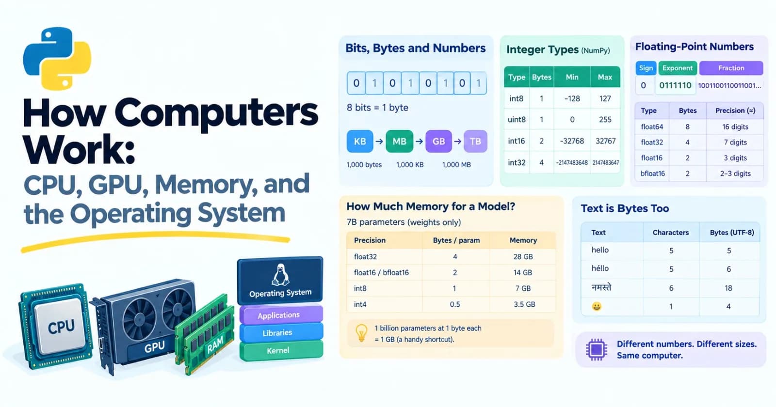How Computers Work: CPU, GPU, Memory, and the Operating System
