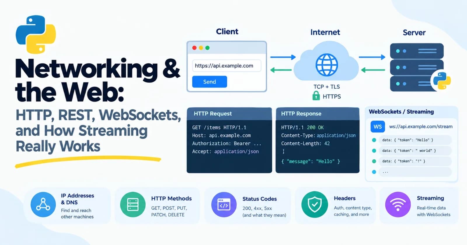 Networking & the Web: HTTP, REST, WebSockets, and How Streaming Really Works