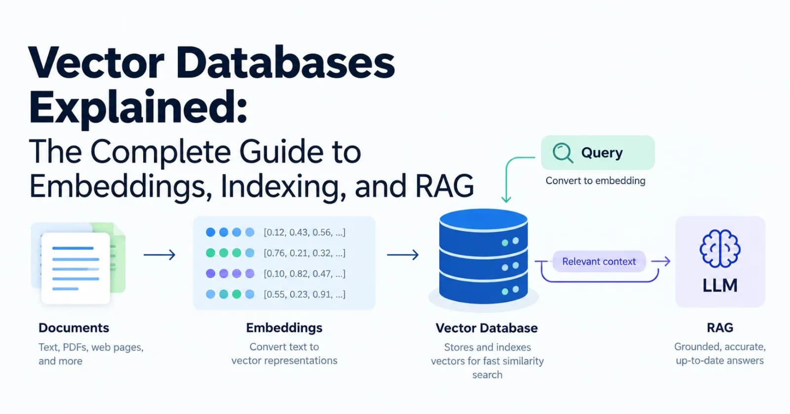 Vector Databases Explained: The Complete Guide to Embeddings, Indexing, and RAG